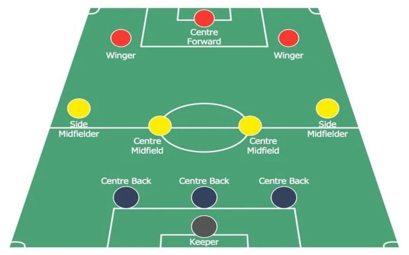 Sơ đồ 4-4-2 là gì? Những điều bạn nên biết về nó