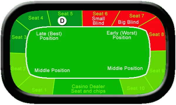 Các vị trí trong Poker và những lợi ích không ngờ tới