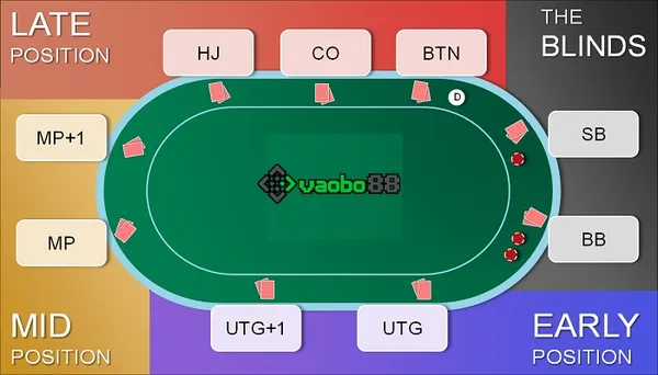 Các vị trí trong Poker và những lợi ích không ngờ tới